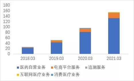 阿里健康vs京東健康vs平安好醫(yī)生 藥品電商行業(yè)2021年6月跟蹤,天花板